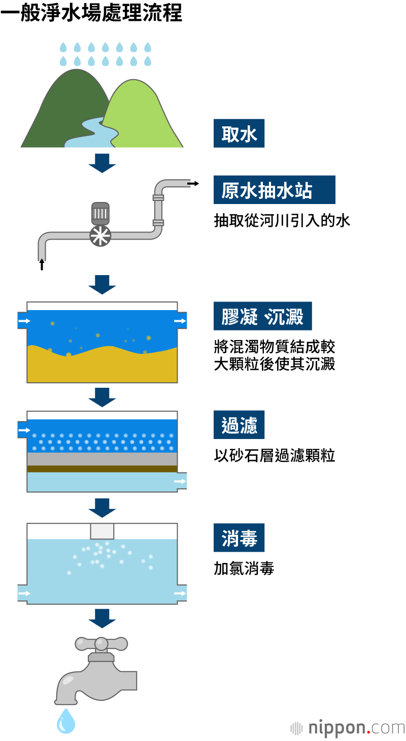 一般淨水場處理流程