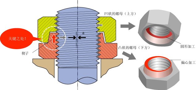 ハードロックナット