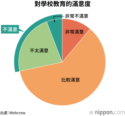 對學校教育的滿意度