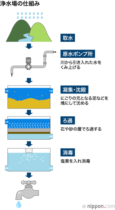 浄水場の仕組み