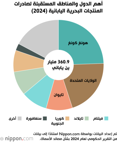 أهم الدول والمناطق المستقبلة لصادرات المنتجات البحرية اليابانية (2024)