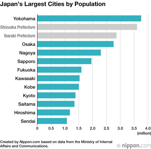 Japan’s Largest Cities by Population