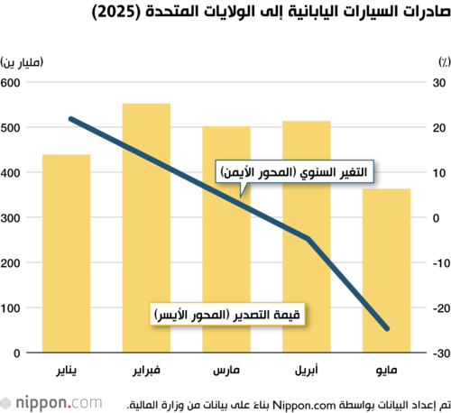 صادرات السيارات اليابانية إلى الولايات المتحدة (2025)