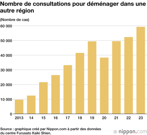 Nombre de consultations pour déménager dans une autre région