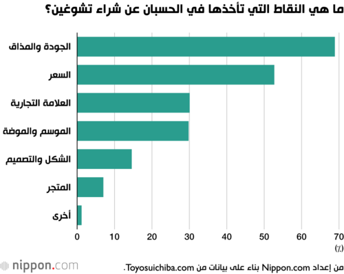 ما هي النقاط التي تأخذها في الحسبان عن شراء تشوغين؟