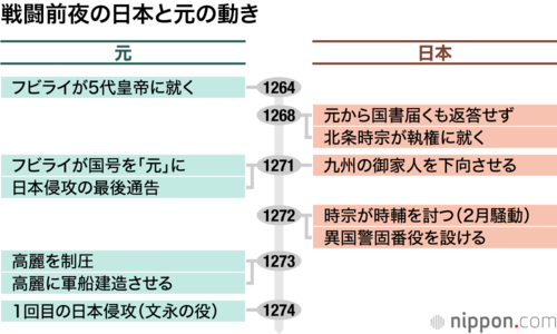 戦闘前夜の日本と元の動き