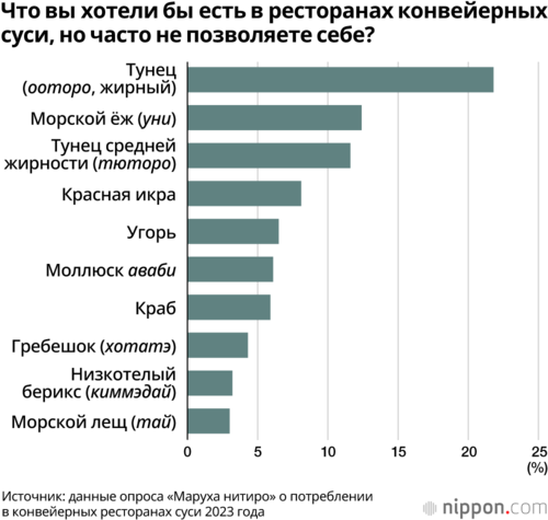 Что вы хотели бы есть в ресторанах конвейерных суси, но часто не позволяете себе?