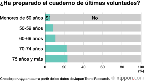 ¿Ha preparado el cuaderno de últimas voluntades?