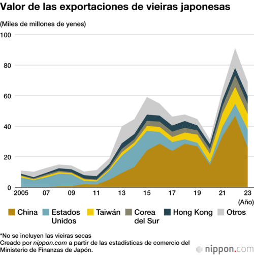 Valor de las exportaciones de vieiras japonesas