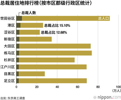 总裁居住地排行榜(按市区郡级行政区统计)