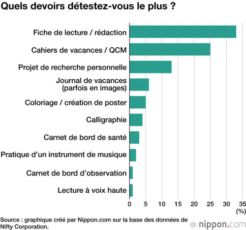 Quels devoirs détestez-vous le plus ?