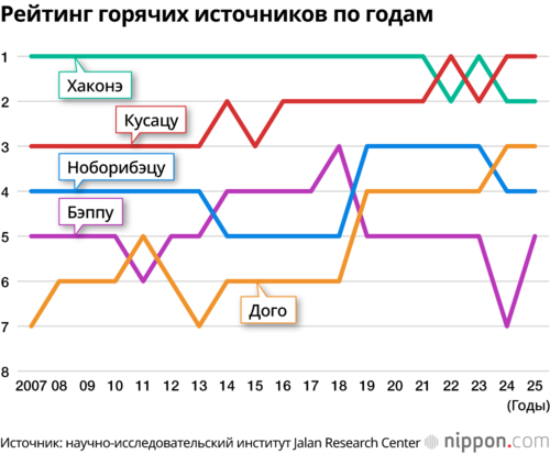 Рейтинг горячих источников по годам