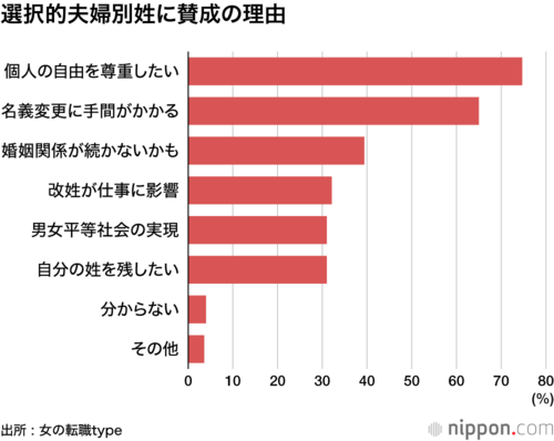 選択的夫婦別姓に賛成の理由