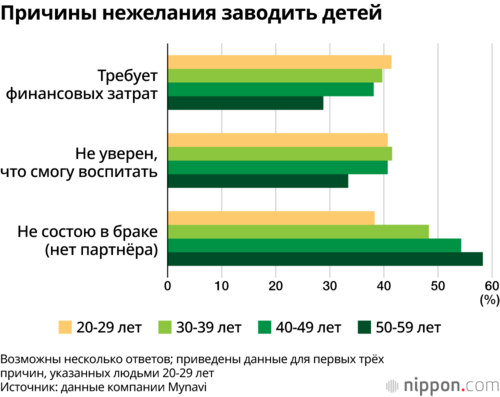 Причины нежелания заводить детей