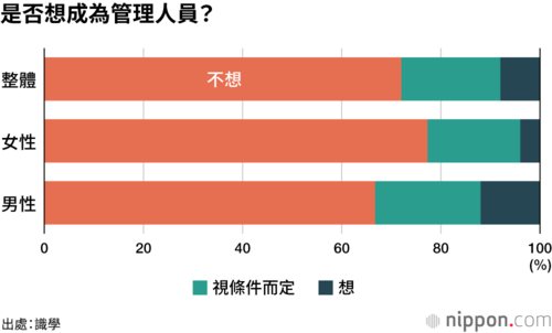 是否想成為管理人員?