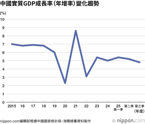 中國實質GDP成長率（年增率）變化趨勢