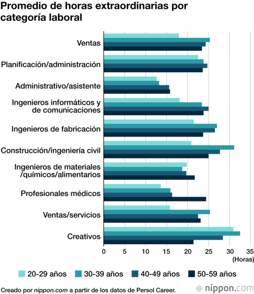 Promedio de horas extraordinarias por categoría laboral
