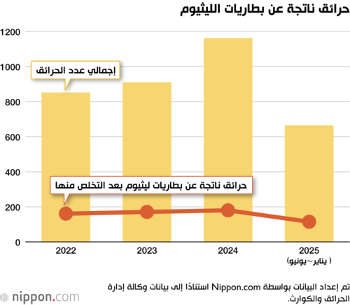حرائق ناتجة عن بطاريات الليثيوم