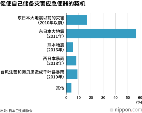 促使自己储备灾害应急便器的契机