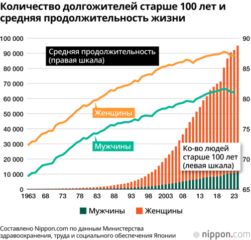 Количество долгожителей старше 100 лет и средняя продолжительность жизни