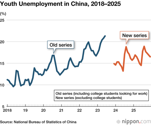 Youth Unemployment in China, 2018–2025