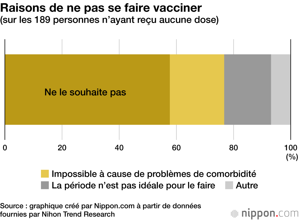 Plus de la moitié des Japonais favorables à une quatrième dose de vaccin anti-Covid-19