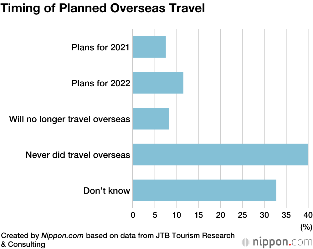 Deferred Pleasures: Japanese Show Tendency to Delay Domestic and Overseas Trips