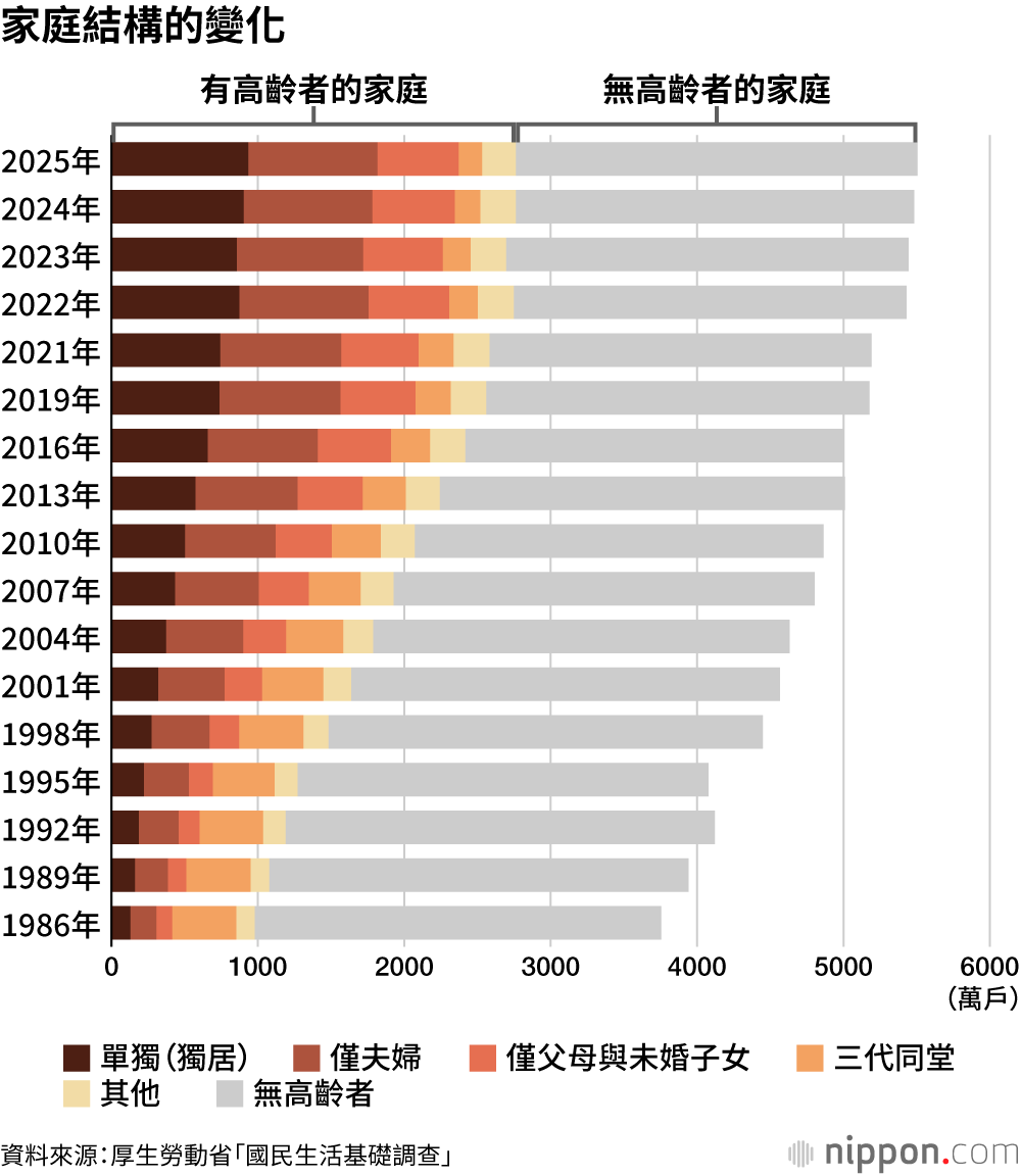 家庭結構的變化