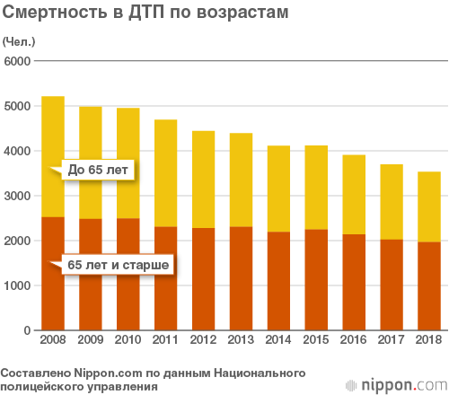 Количество погибших в ДТП в Японии в 2018 году достигло рекордно низкой цифры