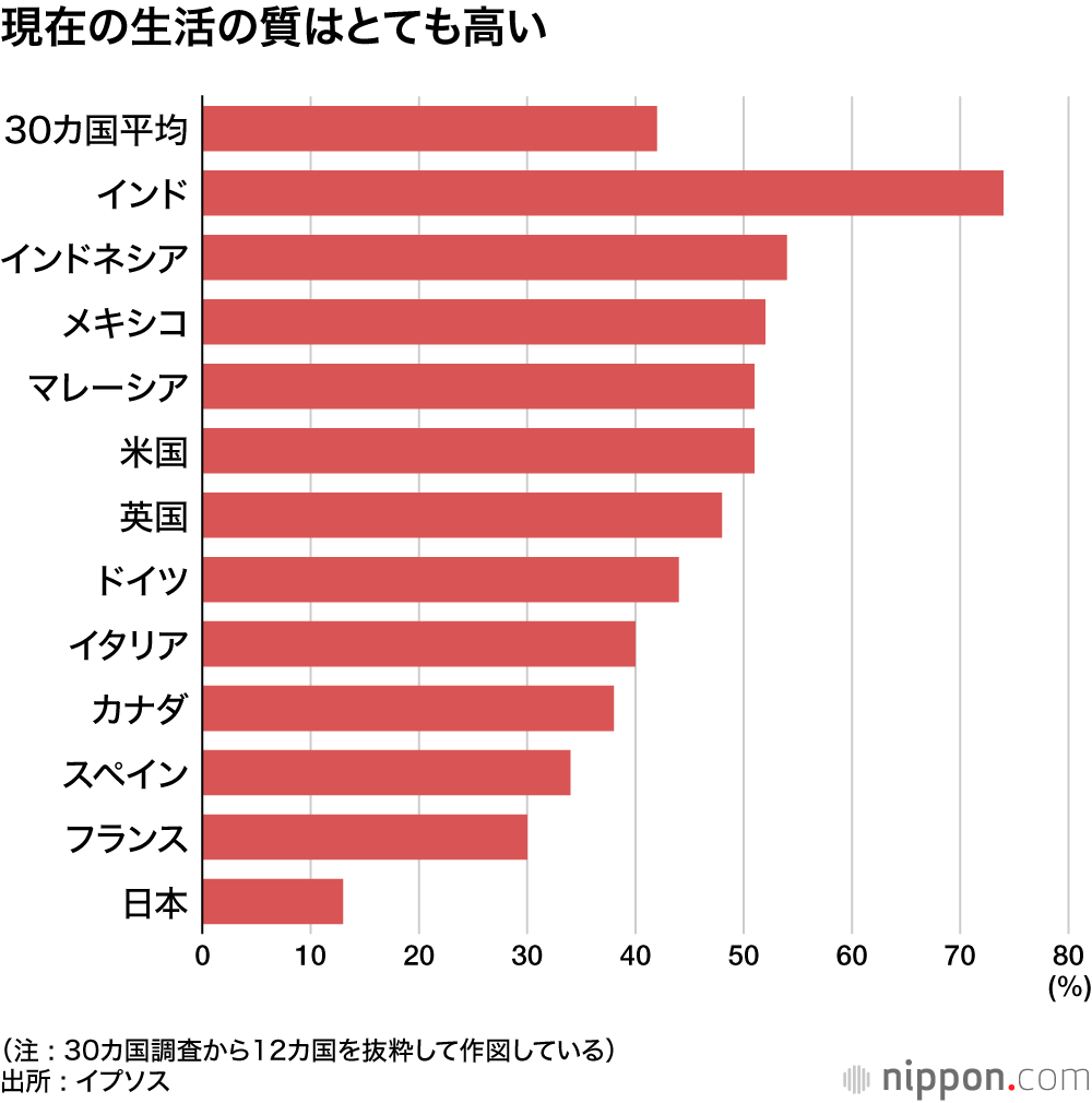 現在の生活の質はとても高い
