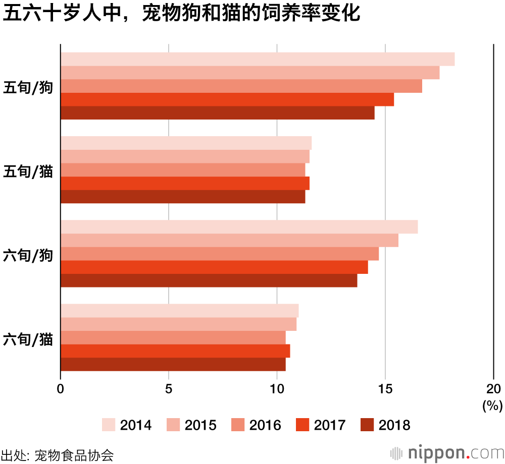 	宠物猫比狗更有人气：不用遛，又省钱，还活得更长	