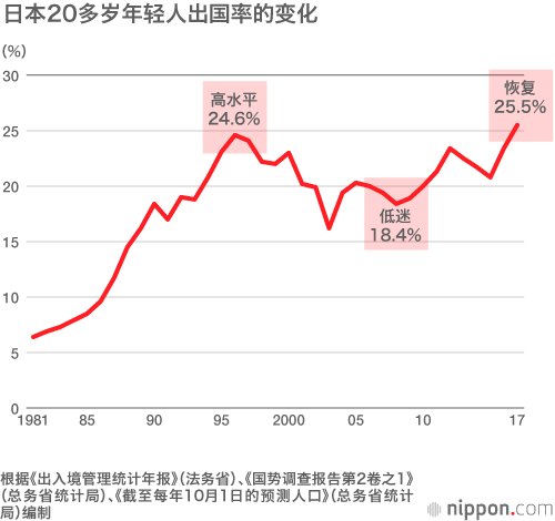 日本人的出国旅行：20多岁年轻人的出国率恢复到90年代水平