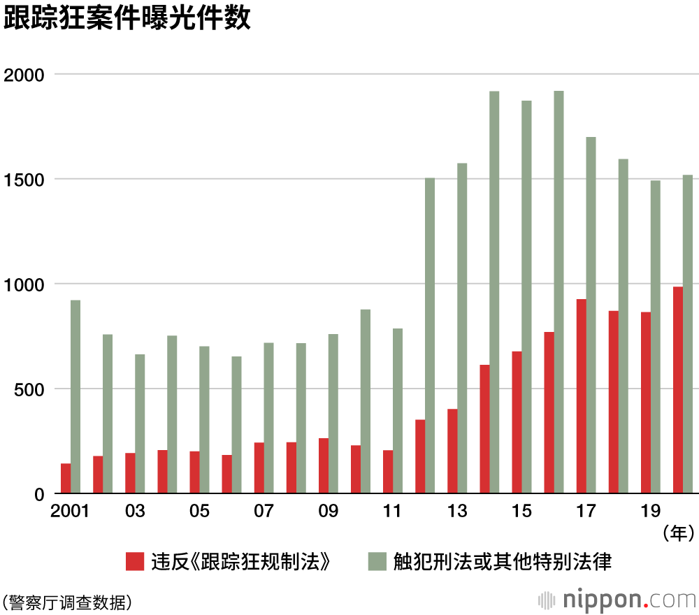 2020年跟踪狂咨询案件数20189起，连续八年超过2万