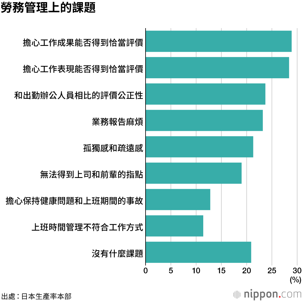遠距上班普及率難破兩成，原因為何？