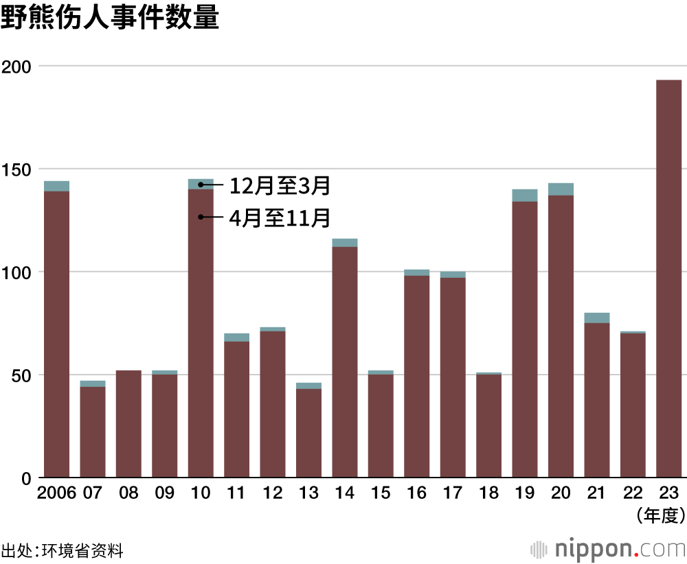 野熊伤人事件数量