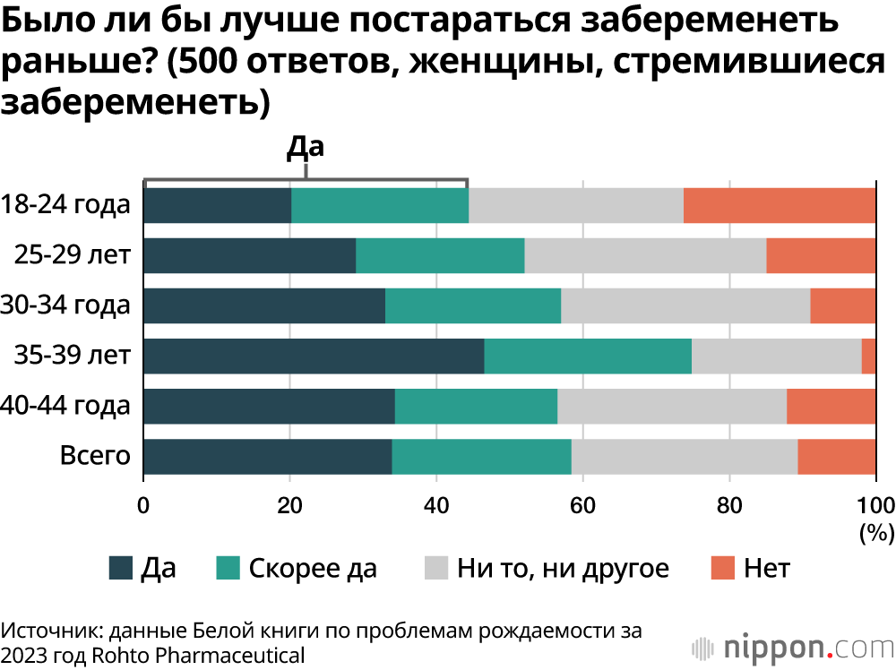 Было ли бы лучше постараться забеременеть раньше? (500 ответов, женщины, стремившиеся забеременеть)