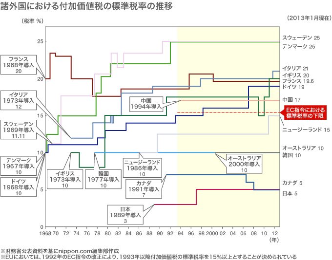 消費税率（付加価値税率）の国際比較