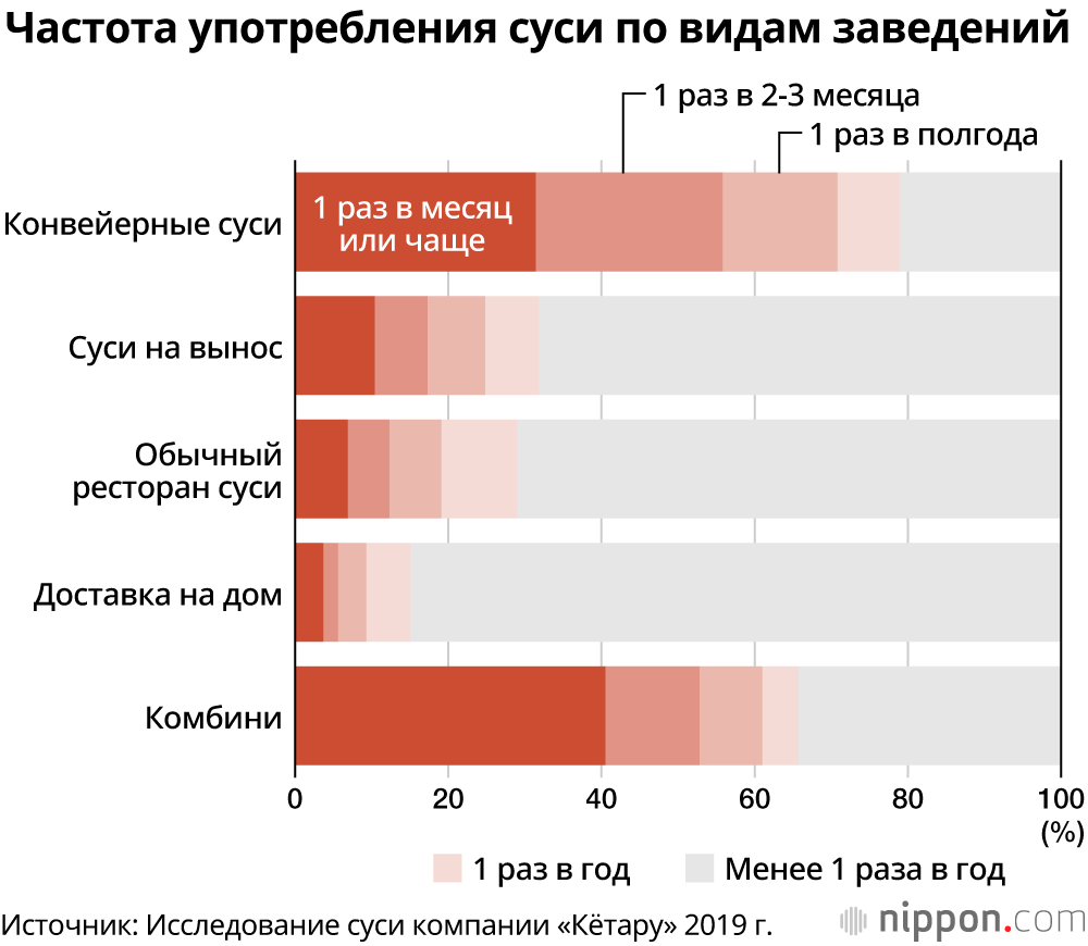 Какие суси любят японцы? Рейтинг предпочтений