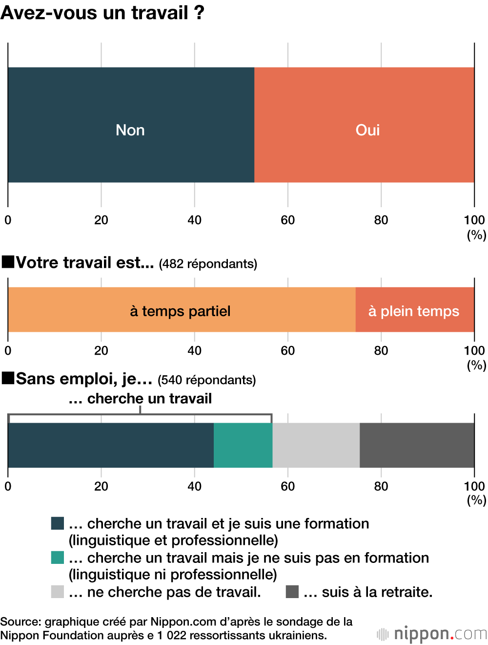 Avez-vous un travail ?