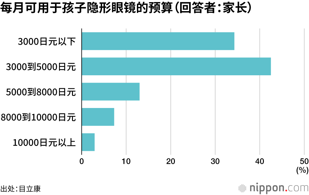 每月可用于孩子隐形眼镜的预算（回答者：家长）