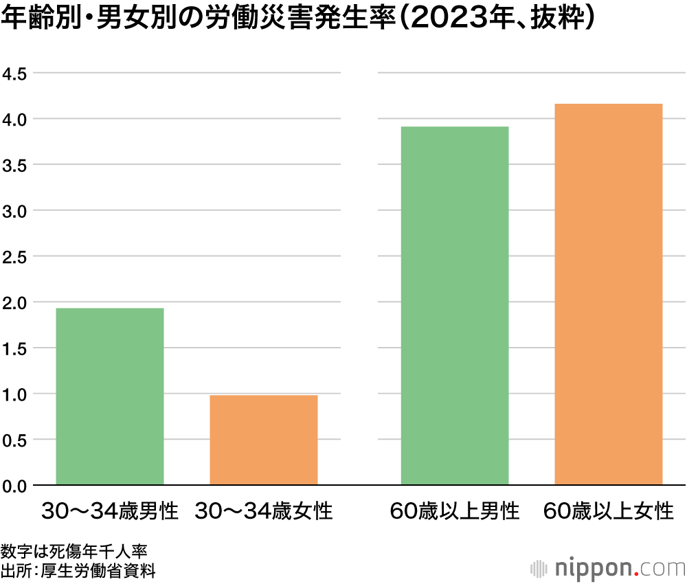 年齢別・男女別の労働災害発生率（2023年、抜粋）
