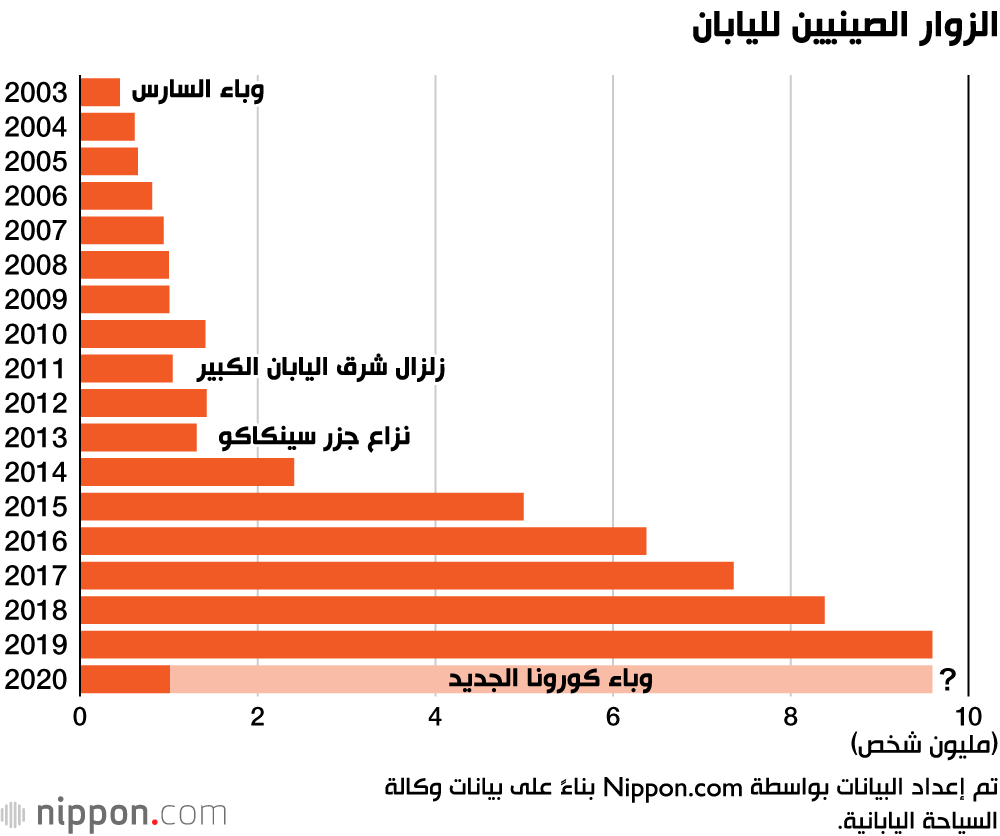 فيروس كورونا: انخفاض عدد الزوار الصينيين لليابان بنسبة 90٪ 