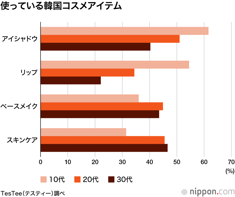 若い女性に人気の韓国コスメ : SNS通じて “カワイイ” が拡散
