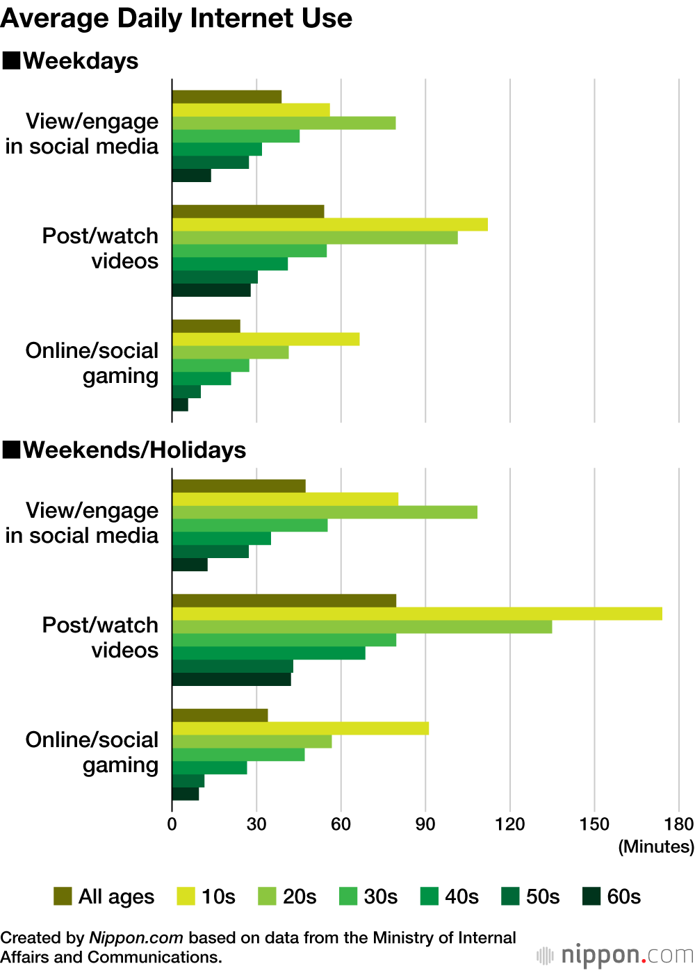 Average Daily Internet Use