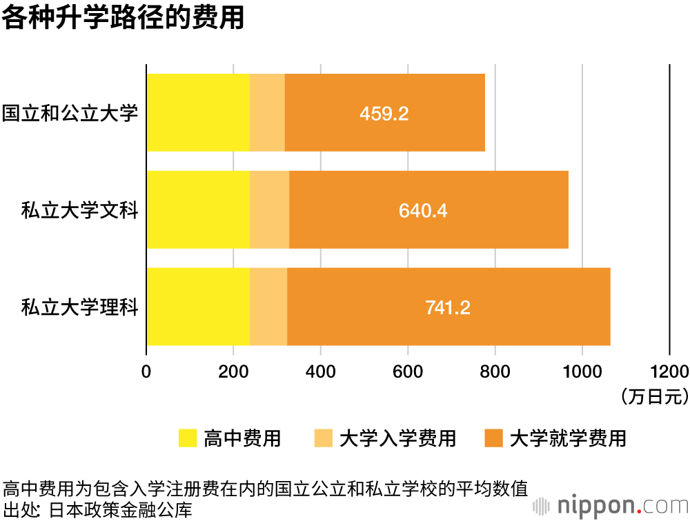 从高中到大学，光教育费就要1000万日元！ 工资不涨，学费涨不停