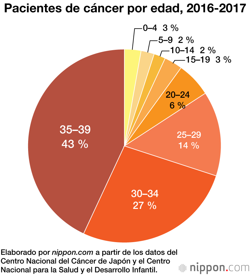Tres de cada cuatro jóvenes que sufren cáncer son mujeres