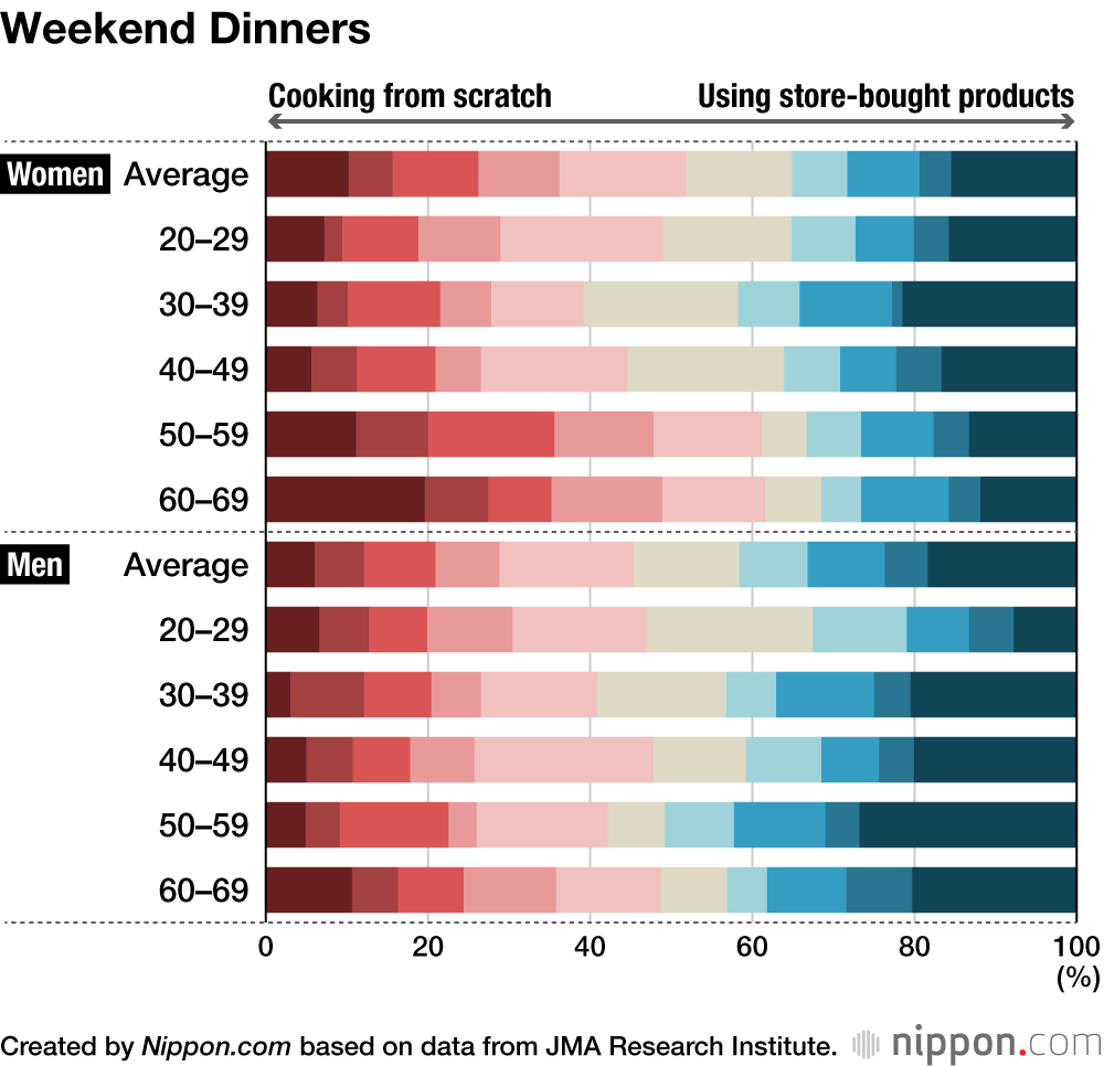 Weekend Dinners