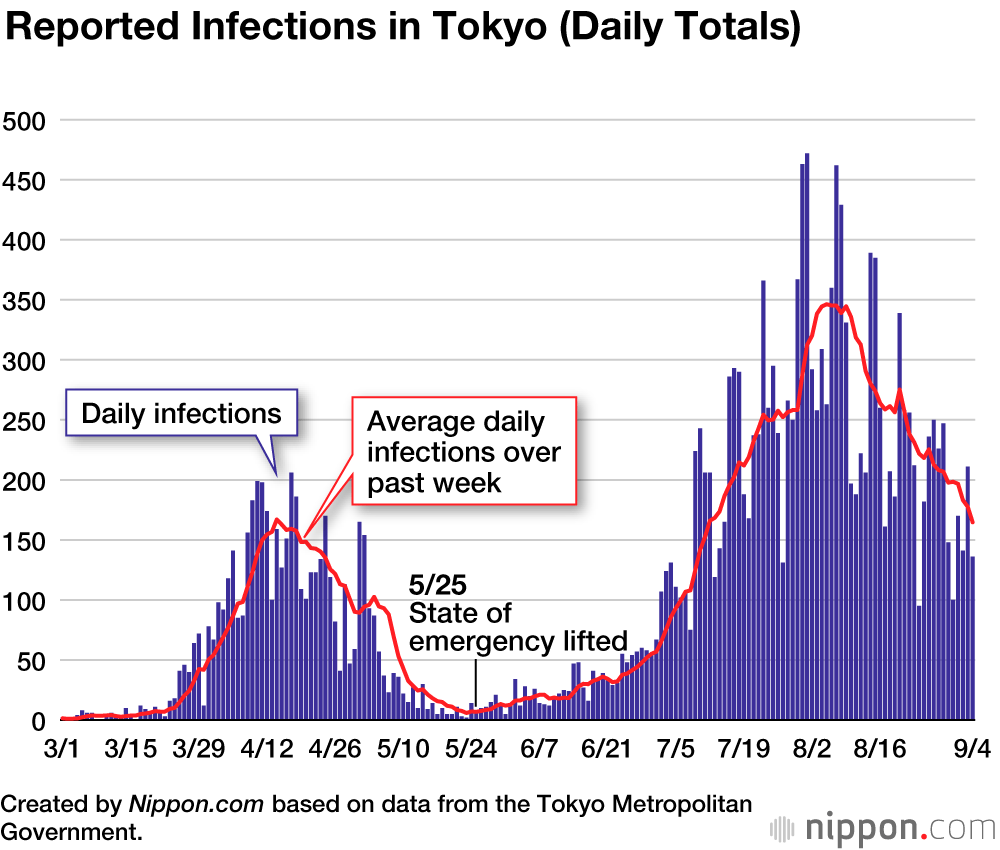 Coronavirus Cases in Japan by Prefecture (August and September 2020)