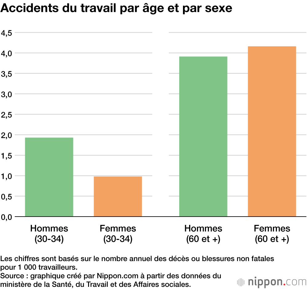 Accidents du travail par âge et par sexe