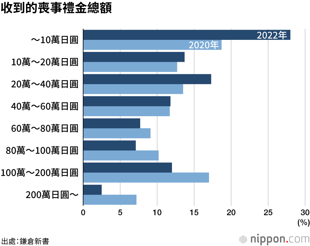 疫情下的葬禮，以家庭葬禮為主